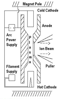 IG tungsten filament operation system