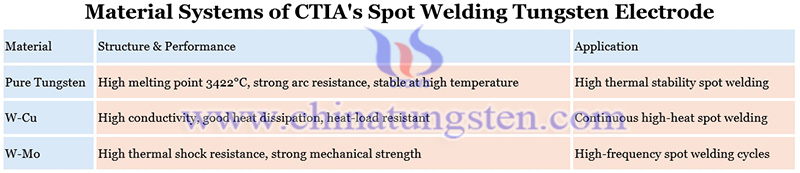 CTIA’s common material systems of spot welding tungsten electrodes image