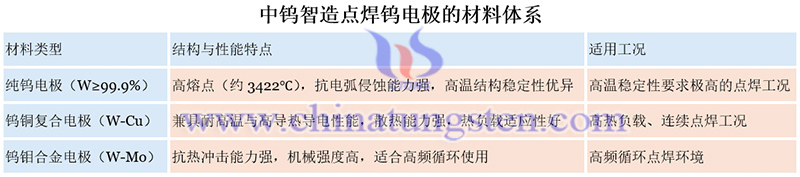 中钨智造点焊钨电极的常见材料体系图片