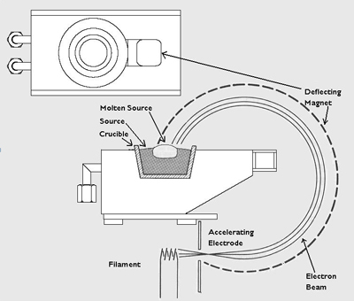 Filament de tungstène EB