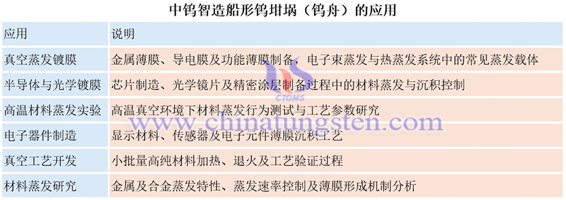 中钨智造船形钨坩埚(钨舟)的应用图片 中钨智造船形钨坩埚(钨舟)的应用图片