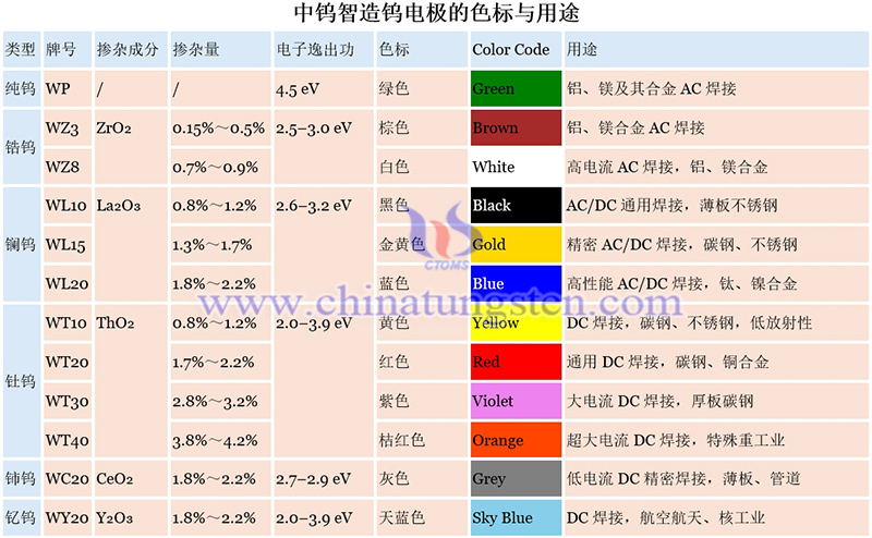 中钨智造钨电极的色标与用途图片 中钨智造钨电极的色标与用途图片