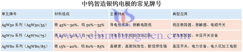 中钨智造银钨电极的常见牌号图片