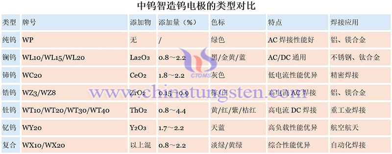 中钨智造钨电极的类型对比图片