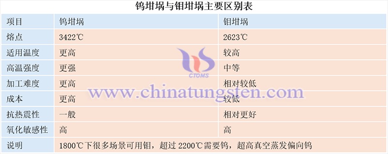 钨坩埚与钼坩埚主要区别表图片