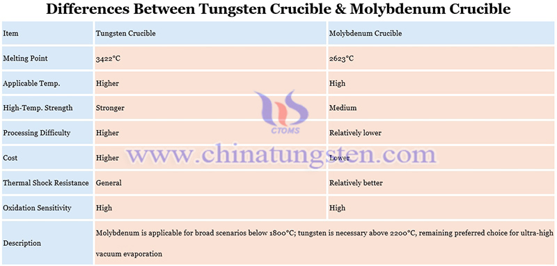 differences between tungsten crucible & molybdenum crucible picture