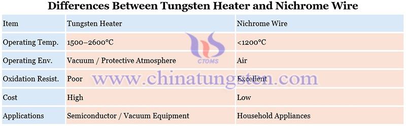 differences between tungsten heater and nichrome wire picture