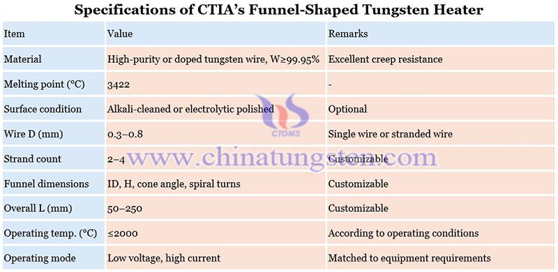 specifications of CTIA’s funnel-shaped tungsten heater picture