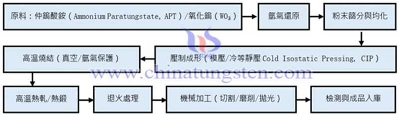 中鎢智造鎢板的生產工藝流程圖片