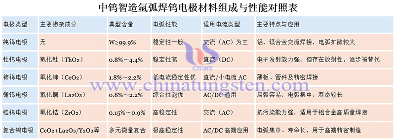 氩弧焊钨电极材料组成与性能对照表图片 氩弧焊钨电极材料组成与性能对照表图片