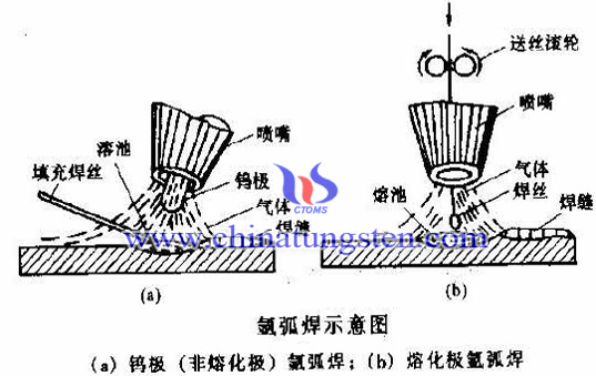 non-consumable electrode