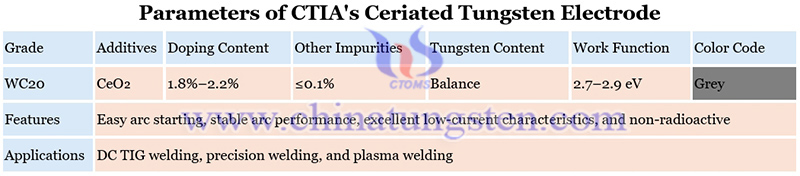 parameters of CTIA's ceriated tungsten electrode image