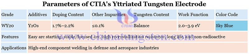 parameters of CTIA's yttriated tungsten electrode image parameters of CTIA's yttriated tungsten electrode image