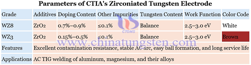 parameters of CTIA's zirconiated tungsten electrode image parameters of CTIA's zirconiated tungsten electrode image