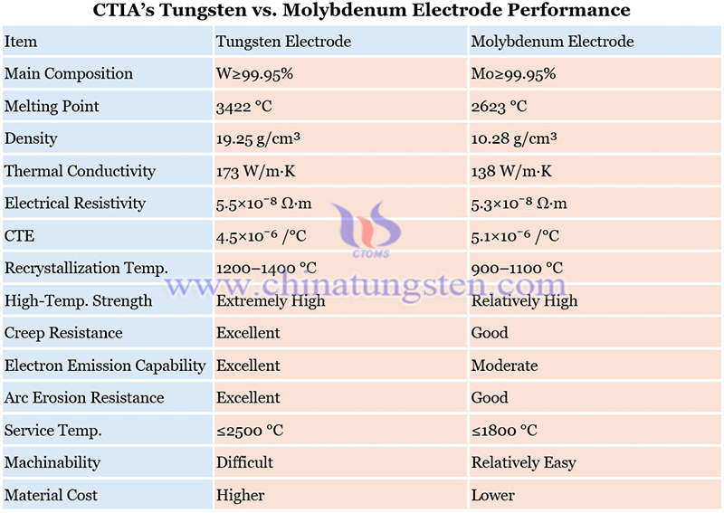 performance comparison of CTIA’s tungsten electrodes and molybdenum electrodes image image
