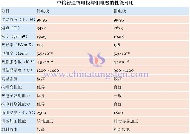 中钨智造钨电极与钼电极的性能对比图片 中钨智造钨电极与钼电极的性能对比图片