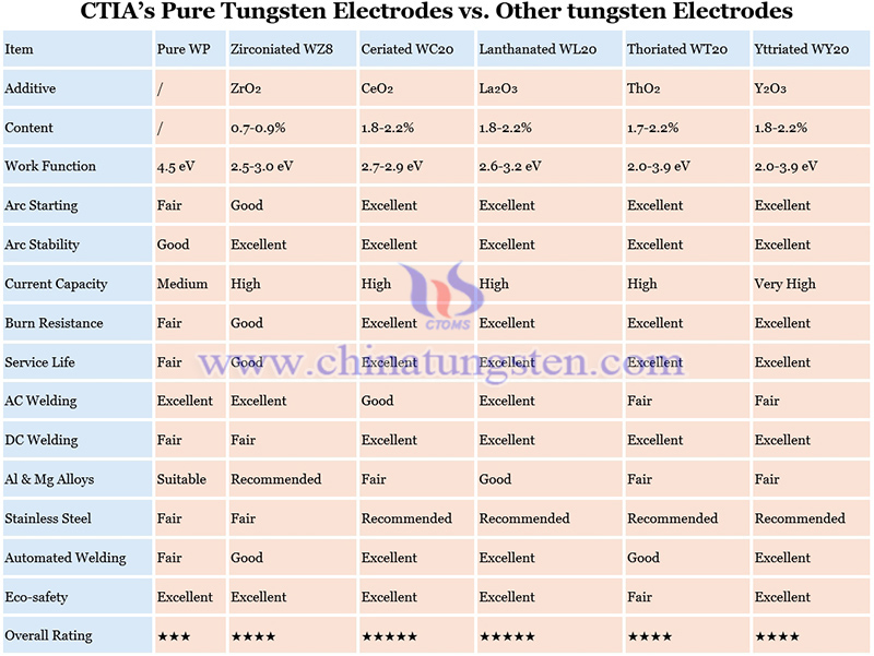 performance comparison: pure tungsten electrodes vs. other tungsten electrodes image