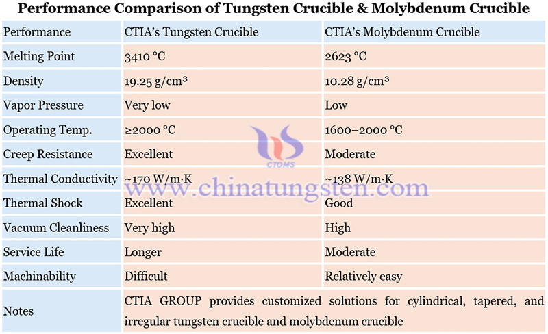 performance comparison of tungsten crucible and molybdenum crucible picture