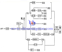 순수 텅스텐 가공