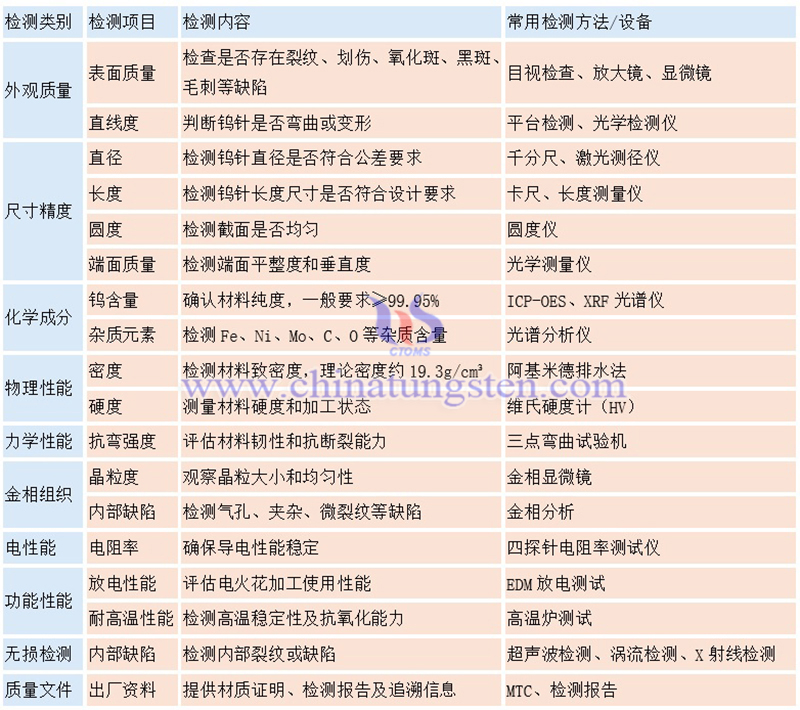 中钨智造钨针的质量检测项目有哪些？（示例）图片