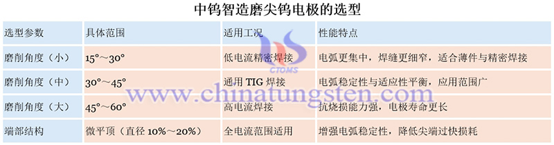 中钨智造磨尖钨电极的选型图片