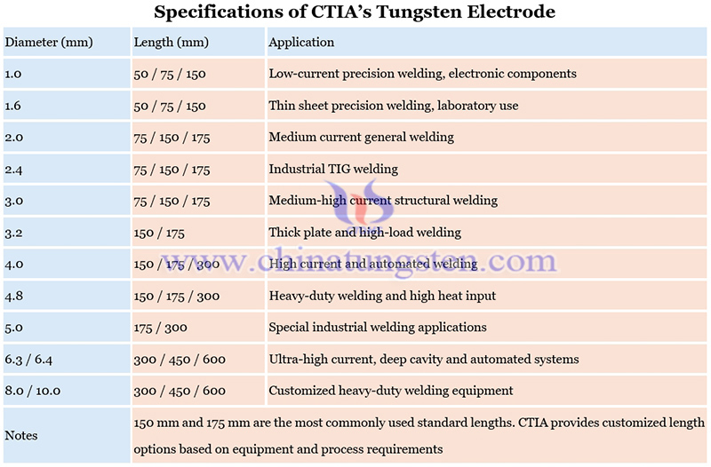 specifications of CTIA’s tungsten electrode image
