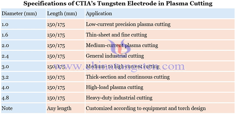 specifications of CTIA’s tungsten electrode in plasma cutting image