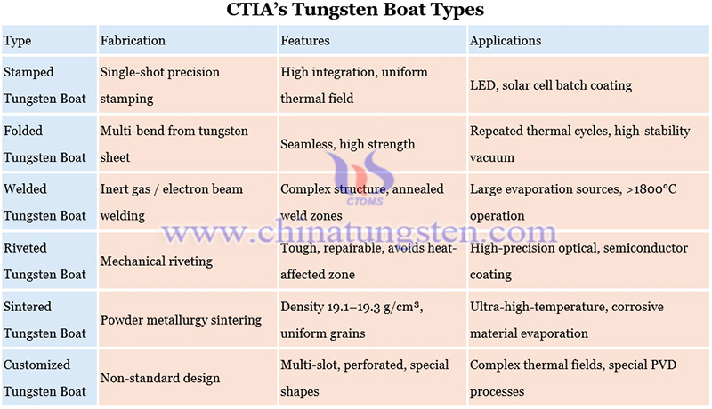 CTIA’s tungsten boat types picture
