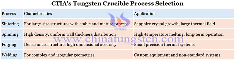 CTIA's tungsten crucible process selection picture