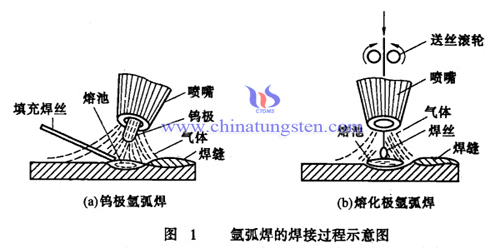 TIG溶接プロセスの概略図