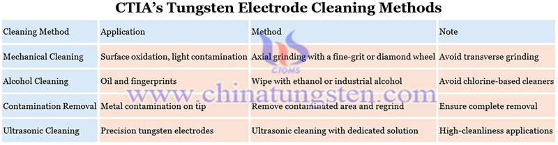 CTIA’s tungsten electrode cleaning methods image