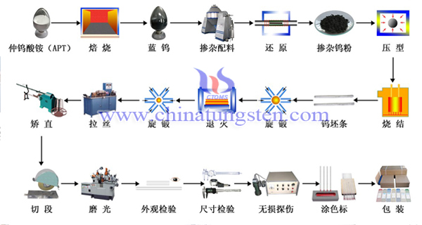 钨电极生产流程图