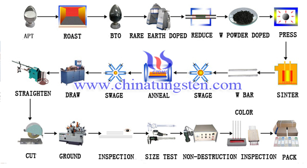 tungsten electrode production process image