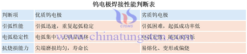 钨电极的焊接性能判断表图片 钨电极的焊接性能判断表图片