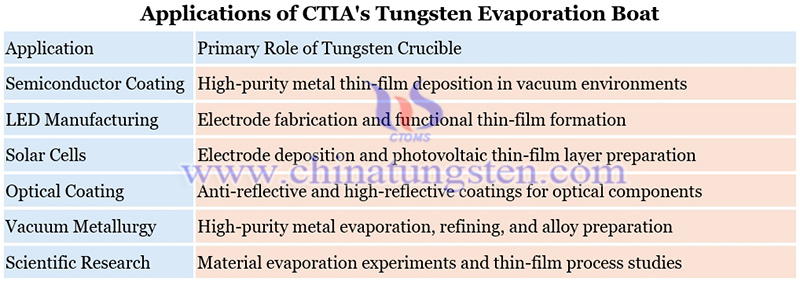 applications of CTIA's tungsten evaporation boat picture