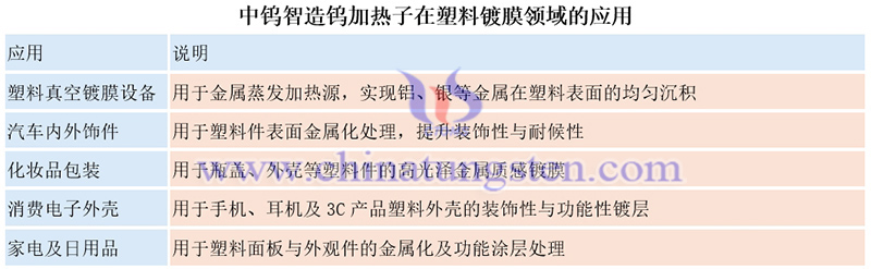 中钨智造钨加热子在塑料镀膜领域的应用图片