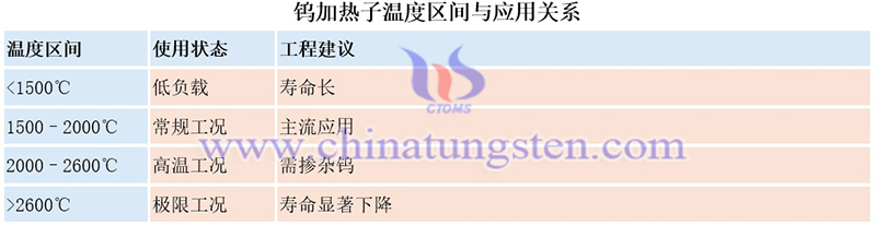 钨加热子温度区间与应用关系图片