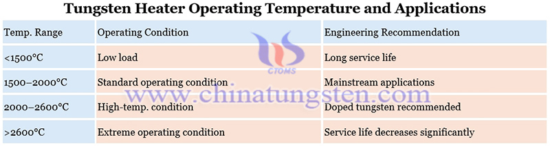 tungsten heater operating temperature and applications picture