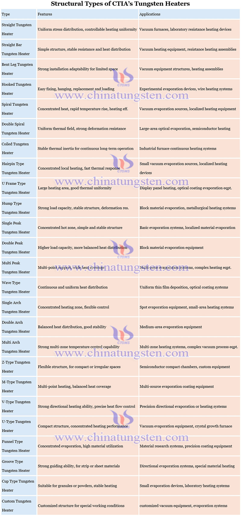 structural types of CTIA’s tungsten heaters picture