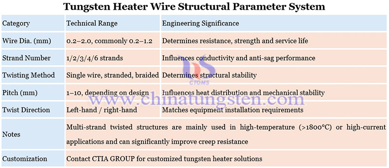 tungsten heater wire structural parameter system picture