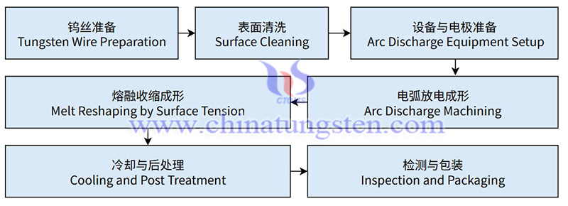 电弧放电加工制备钨针生产工艺流程图片