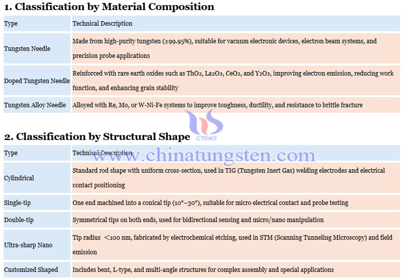 tungsten needle classification photo