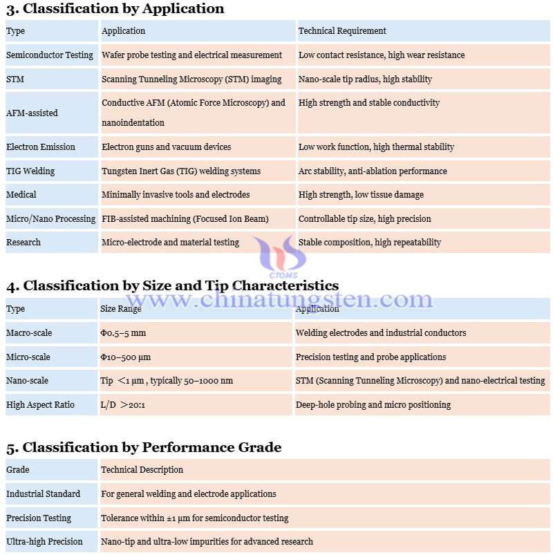 tungsten needle classification photo