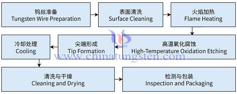 火焰腐蚀制备钨针生产工艺流程图片