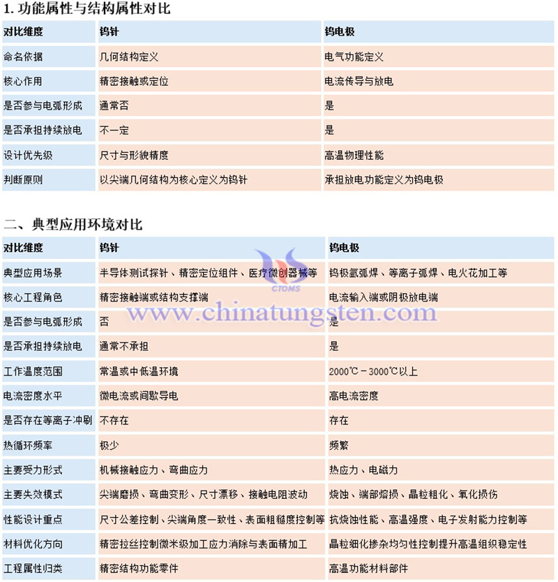 中钨智造钨针与钨电极的区别图片