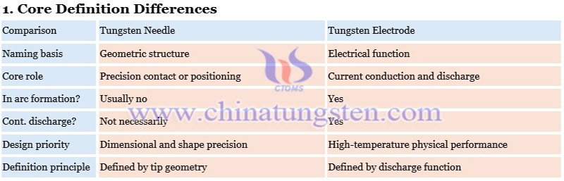 difference between tungsten needle and tungsten electrode photo