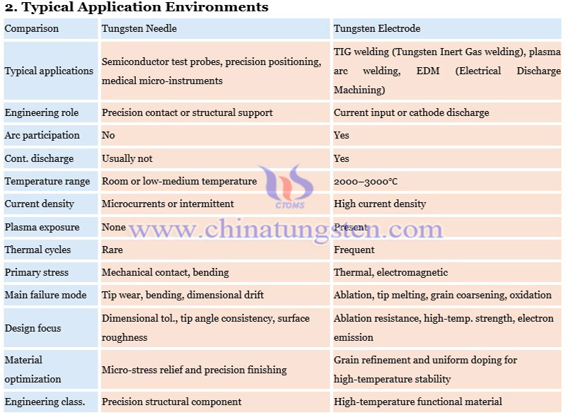 difference between tungsten needle and tungsten electrode photo