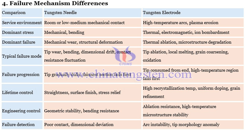 difference between tungsten needle and tungsten electrode photo