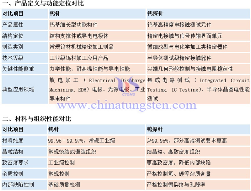 中钨智造钨针与钨探针的区别图片 中钨智造钨针与钨探针的区别图片