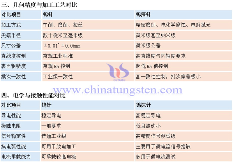 中钨智造钨针与钨探针的区别图片 中钨智造钨针与钨探针的区别图片
